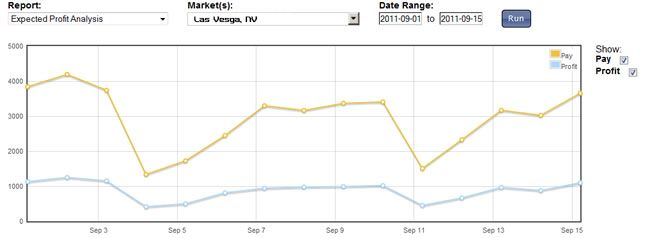 DFS Report in graph